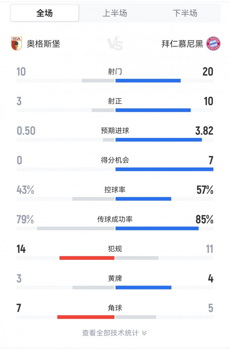 九游官网入口-拜仁3-2奥格斯堡技术统计：20次射门10次射正，7次绝佳机会零封对手