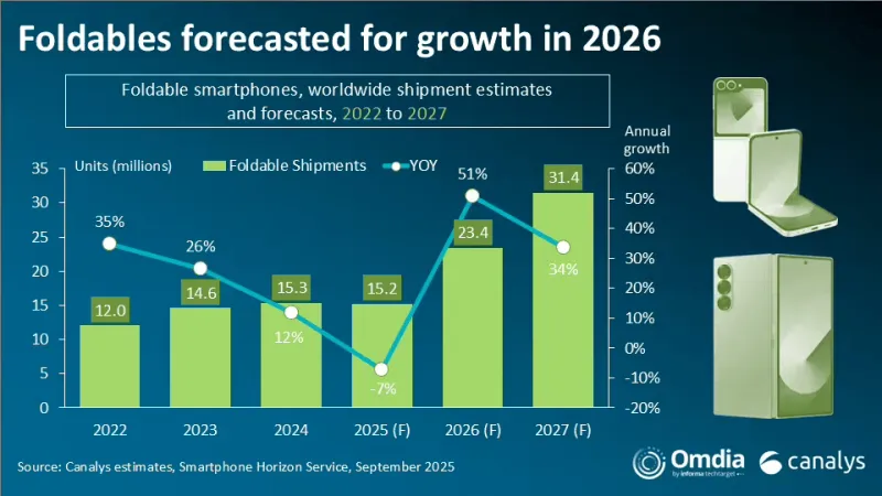 九游游戏中心-Canalys报告2025上半年全球折叠手机出货量：华为狂揽48%